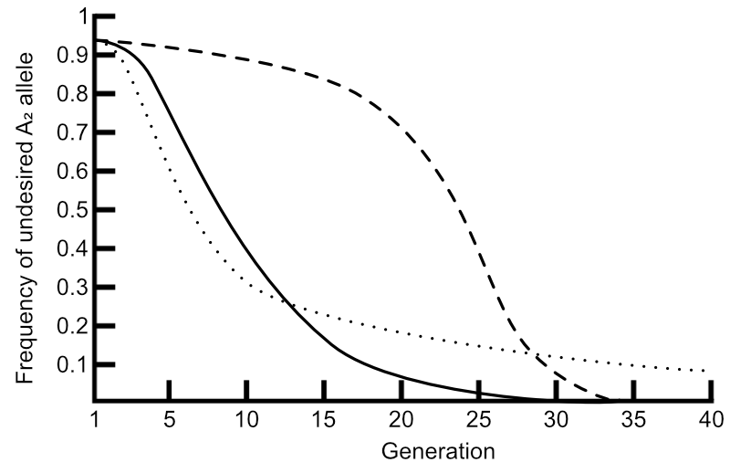 Change in gene frequency of undesired allele over generations, with different degrees of dominance Change in gene frequency of undesired allele over generations, with different degrees of dominance