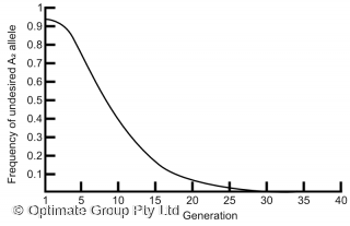 Change in gene frequency of undesired allele over generations