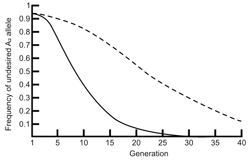 Change in gene frequency of undesired allele over generations, with different fitness differences