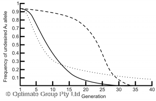 Change in gene frequency of undesired allele over generations, with different degrees of dominance