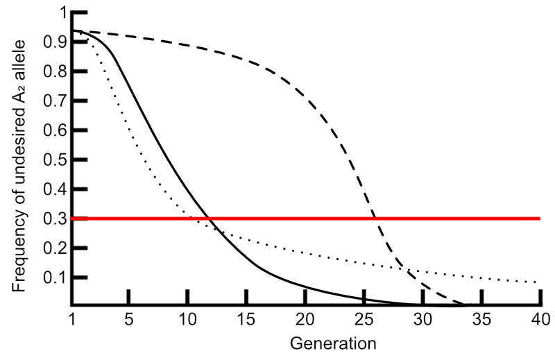 Change in gene frequency of undesired allele over generations, with different degrees of dominance