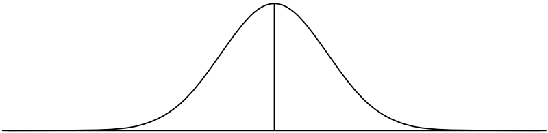 The "bell curve", or normal (Gaussian) distribution