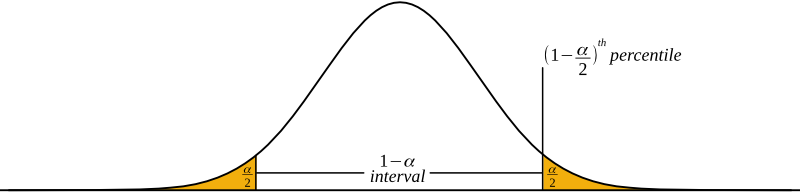 Level of confidence and confidence interval