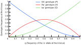 Relationships between gene and genotypic frequencies in a population